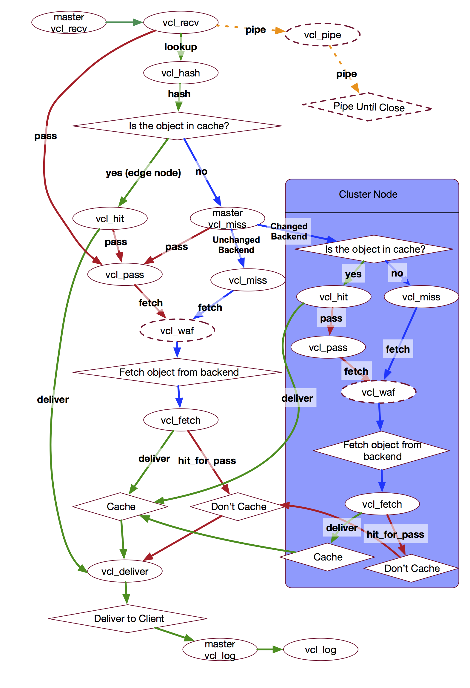 fastly request flow