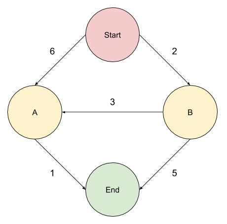 graph weighted