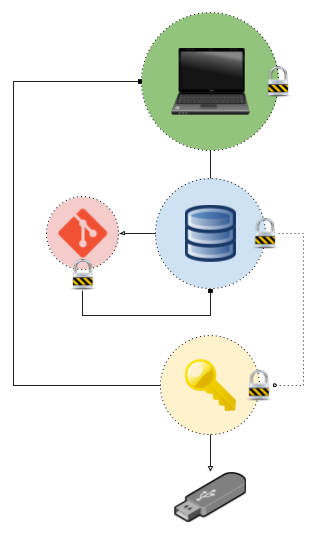 key architecture