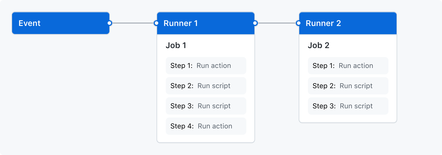 overview actions simple