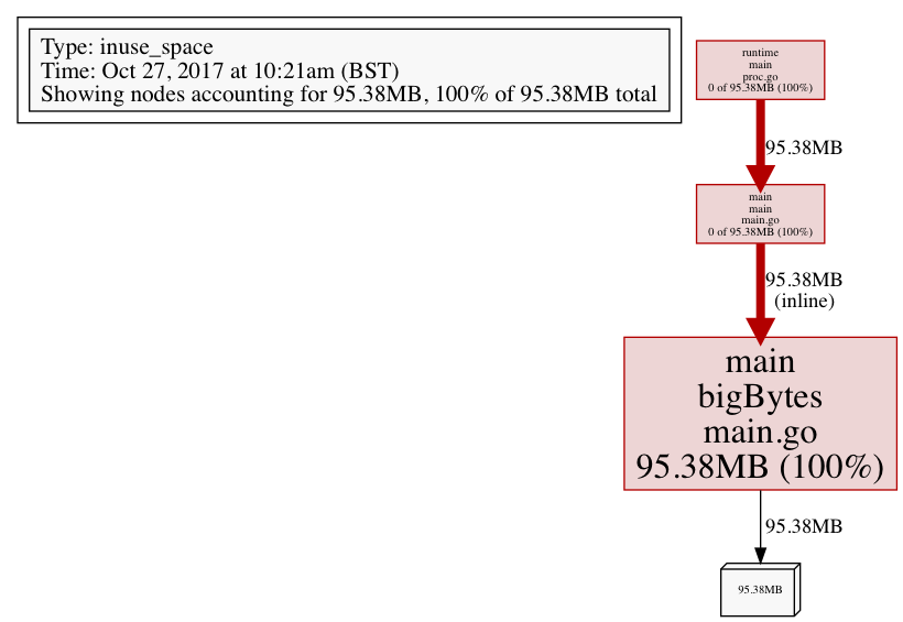 profiling go