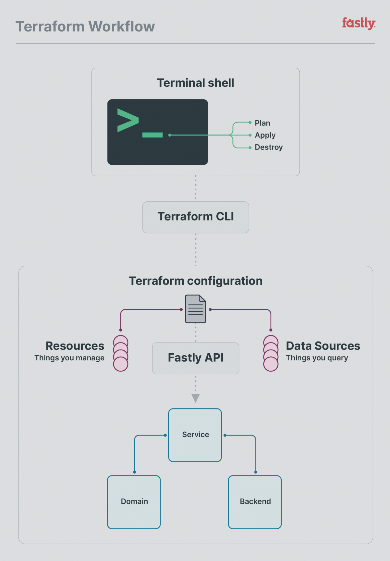 terraform workflow